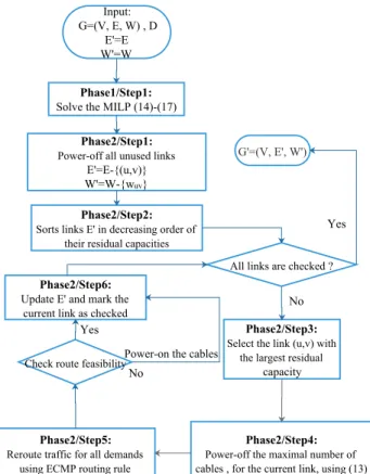 Figure 3 reports a diagram description of the process of FG-SPB. The flows in each link take initially the values of the dual variables obtained by solving the MILP  (14)-(17), that minimizes the total flow summed on each link, subject to the classical con