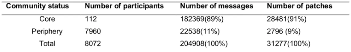 Table 1 shows that 8072 individuals participated in our selection of 4019 bugs whose numbers are identified  in comments to revisions to code belonging to the Firefox branch, or Firebird or Phoenix branch (as Firefox was  formally known) in a version of Mo