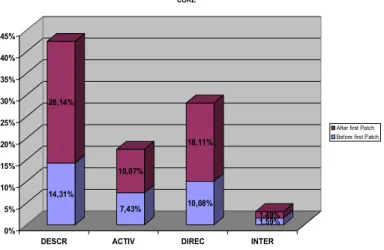 Figure 2 shows that peripheral members use an important rate of descriptive words (49,39%) in comparison  with the other categories