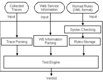 Figure 2: Passive Testing Tool