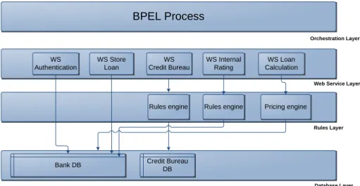 Figure 5: Layered Implementation Achitecture of The Loan Origination Process Workflow
