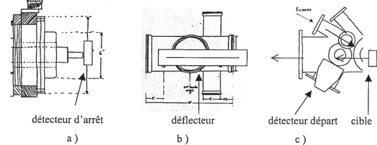 Figure 4 a) support pour le détecteur d’arrêt, b) espace de vol. c) support pour le détecteur de départ.