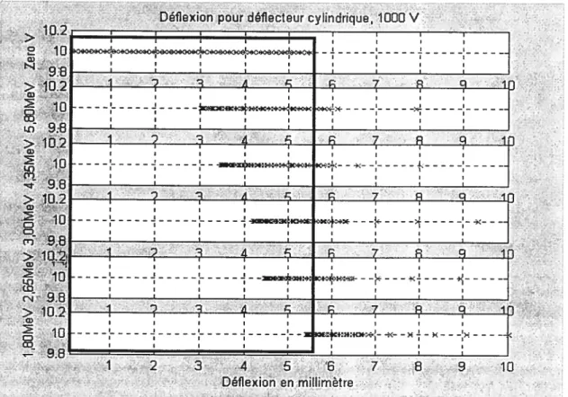 Figure 15 Simulation de la déflexion, vu le long du rayon du détecteur. Le rectangle