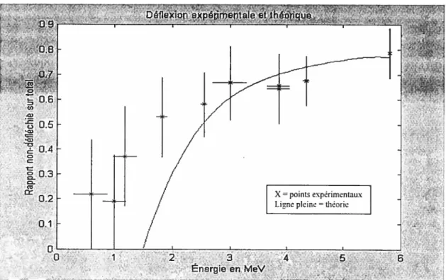 figure 16 Comparaison entre les données théoriques et expérimentales concernant la déflexion des particules alpha.