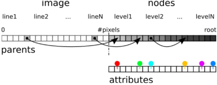 Figure 2. Tree implemented with array