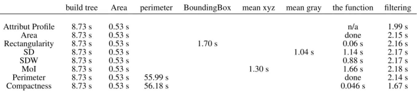 Table 1. Computation time according to the feature profiles with remote sensing image in Figure 8 (run on AMD Ryzen Threadripper 1950X 16-Core Processor, 64GB ram).