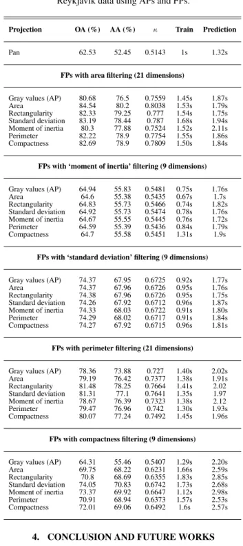 Table 2. Scores and execution times of the classification of the Reykjavik data using APs and FPs.