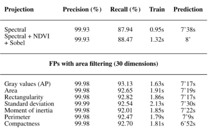Table 3. Scores and execution times of the SWF classification of the Podgorica data using APs and FPs.