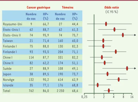 Figure  1. Études  épidémiologiques  montrant  la  potentialisation  du  risque  de  cancer  gastrique par H