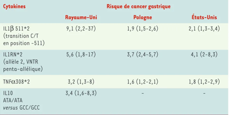 Tableau I. Polymorphisme génétique et risque de cancer gastrique. L’équipe d’E.M. El-Omar [29- [29-31] a  analysé  le  risque  de  cancer  gastrique  en  fonction  du  polymorphisme  génique  de  l’hôte.