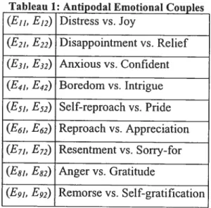 Tableau 1: Antipodal Ernotional Couples (E jj, E12) Distress vs. Joy
