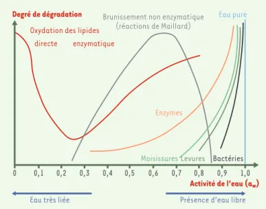 Figure  1. Risques  de  détérioration  des  aliments  en  fonction  de  l’activité  de l’eau