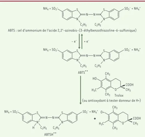 Figure 3. Formation et piégeage du radical ABTS •+ par un antioxydant donneur de H • 