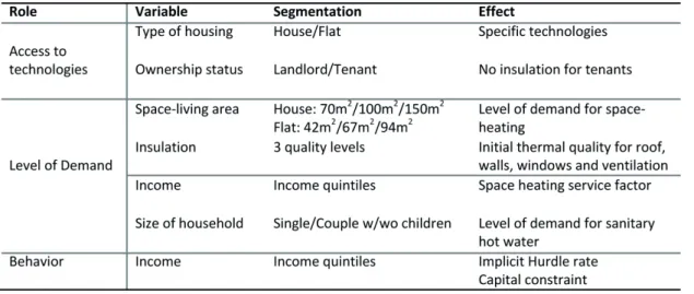 Table 1. Variables retained to model the residential sector and their impact.