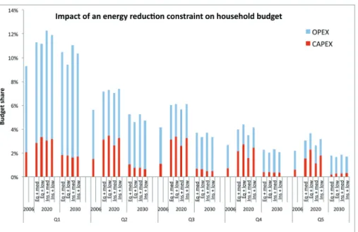 Figure 8. Impact of a Grenelle constraint (primary energy reduction) on household budget by income quintile