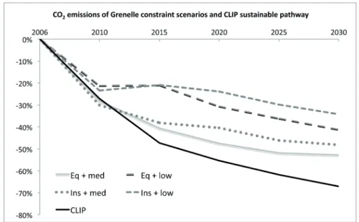 Figure 9 shows the CO 2  emissions reduction achieved by  the Grenelle constraint scenarios and the level of reduction  achieved in the less stringent “factor 4” scenario produced by  CLIP