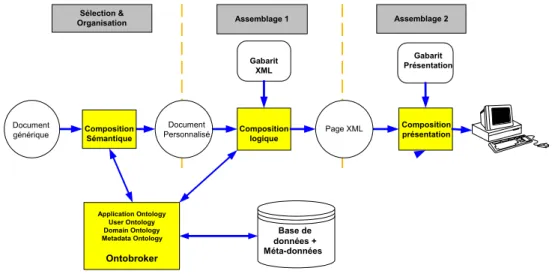 Figure 1:  Architecture du moteur de composition 