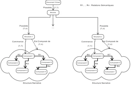 Figure 2:  Modèle de document 