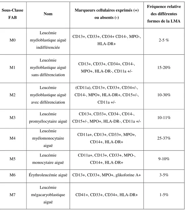 Tableau 1.1. Classification des différentes sous-classes de la LMA par le Groupe coopératif  franco-américano-britannique  (FAB)  (Andoljsek  et  al
