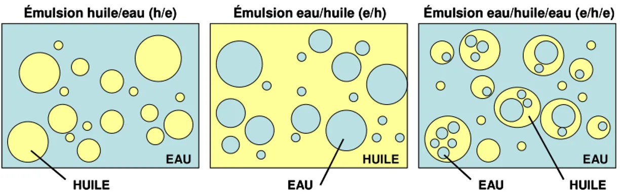 Figure 1.7. Différents types d’émulsions : une émulsion huile/eau, une émulsion eau/huile  et une émulsion multiple eau/huile/eau