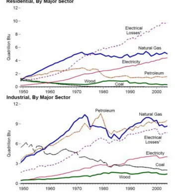 Figure 2: US energy consumption in the residential and commercial sector (up) and industry sector (down) from 1950 to 2005 [5].