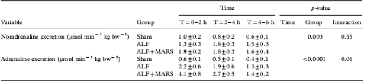 Table II.   Urinary excretions of adrenaline and noradrenaline were significantly higher in the ALF group compared  to the sham group