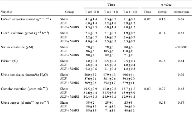 Table IV.   Renal function variables. Albumin dialysis group did not differ from the ALF group