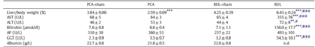 Table 1. Liver/body weight and biochemistry markers. 