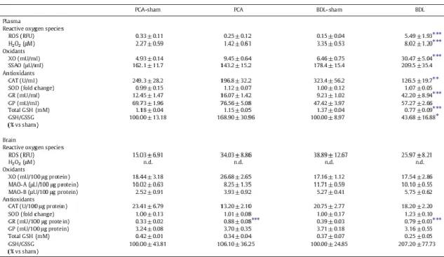 Table 2. Reactive oxygen species and oxidant and antioxidant enzyme activities in plasma and frontal cortex  of rats with portacaval anastomosis (PCA) and bile-duct ligation (BDL) compared to respective  sham-operated controls