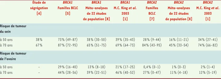 Tableau I. Risques  de  cancer  du  sein  et  de  l’ovaire  et  mutations  BRCA selon  différentes  études