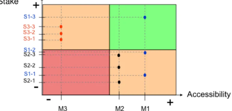 Fig. 2. Comparison graph for stake and accessibility of scenarii.  