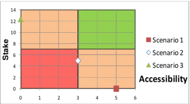Fig. 4. Position of each scenario.  