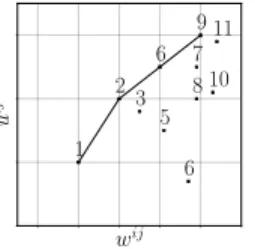 Figure 2: Example of set of options of a SP i. The options con- con-nected by the line constitute the ordered list of LP-extremes.