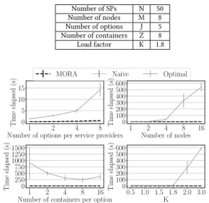 Table 2: Default values of the reference scenario evaluated