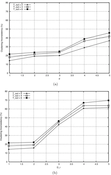 Figure 6. Clustering inconsistency level as a function of d (a) and D r (b).