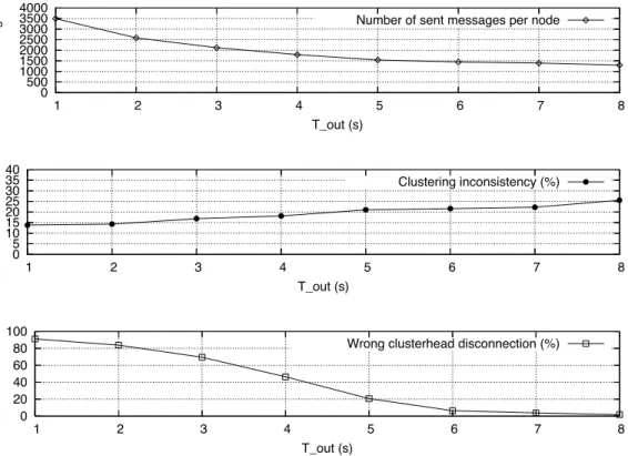 Figure 7. Dependence on T out (d = 1, D r = 1).