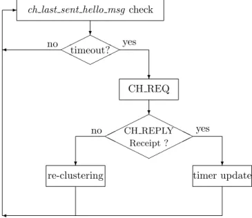 Figure 1. Flow chart of the clusterhead disconnection.