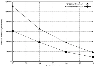 Figure 5. Periodical Broadcast and Passive Maintenance performance comparison with regards of the payload overhead.