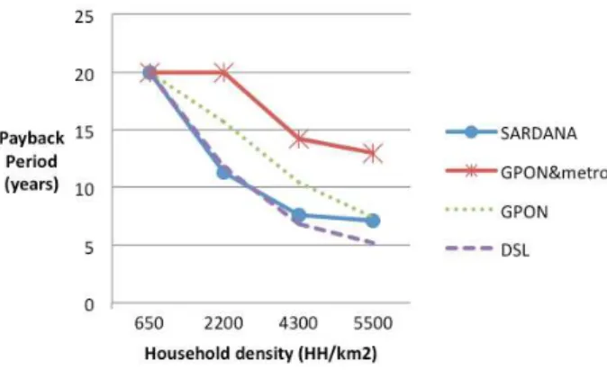 Fig. 3. Payback periods for different technologies in the function of household density