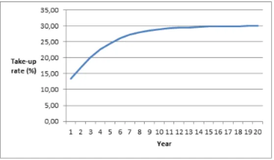 Fig. 1. Adoption curve for 30% take-up rate, using Gromperz adoption model