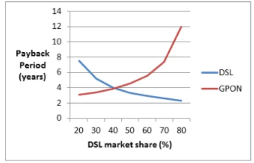 Fig. 2. DSL and GPON comparison of the payback period in the function of DSL market share