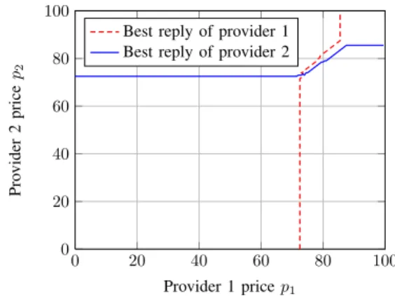 Fig. 1. Curves of best prices if both players propose the WiMax technology