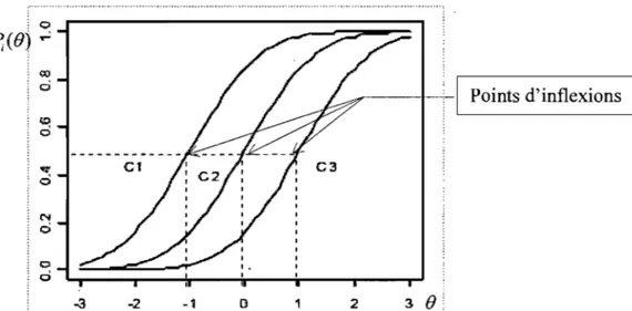 Figure 2.2: CCI de trois items selon le modèle à un paramètre, avec b 1 =-1, b 2 =0 et b 3 =1  [URL2] 