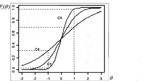 Figure 2.3  : CCI de trois items selon le modèle à deux paramètres avec b 4 =b s =b6=0, 