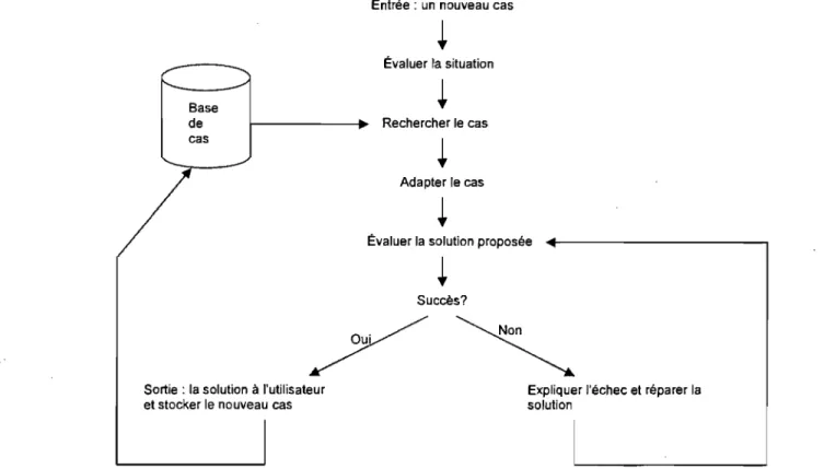 Figure 4.1  : Processus d'un système de CBR 