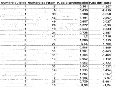 Tableau 5.4 : Les blocs d'items formés par ceux du tableau 5.3, en regroupant les items  du même niveau 