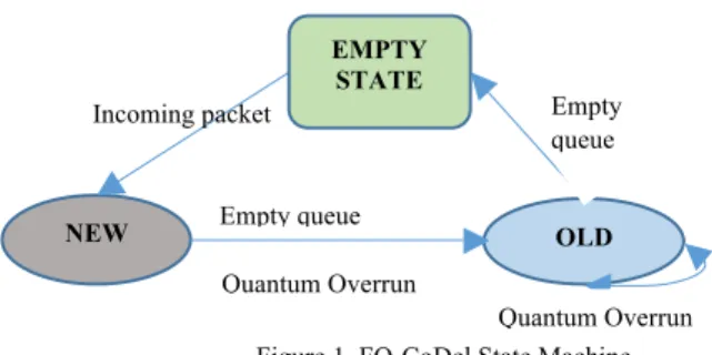 Figure 1. FQ-CoDel State Machine 
