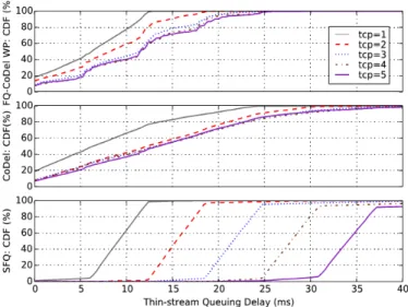 Figure  2  presents  the  dumb-bell  topology  for  our  simulations  in  ns-2.  The  capacity  of  the  bottleneck  was  2  Mbps and the one-way-delay was 47.5 ms