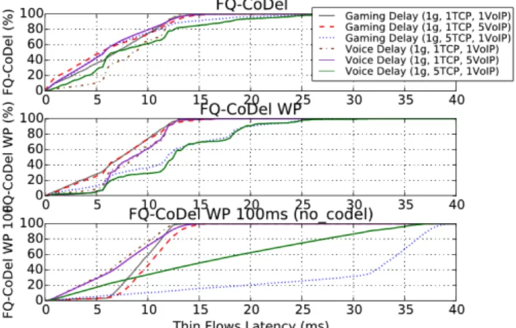 Figure 5. Thin Flows Latency for prioritized and non-prioritized FQ-CoDel 
