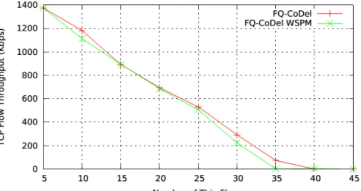 Figure 6 presents the throughput achieved by the TCP flow  as a function of the number of thin flows, with FQ-CoDel and  with  FQ-CoDel  WSPM
